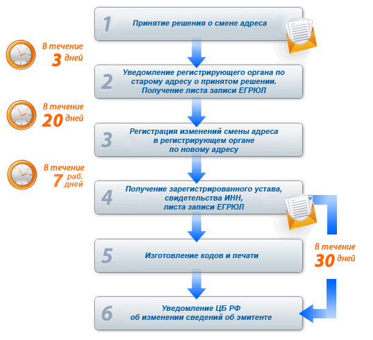 Смена адреса юридического лица в 2024 году